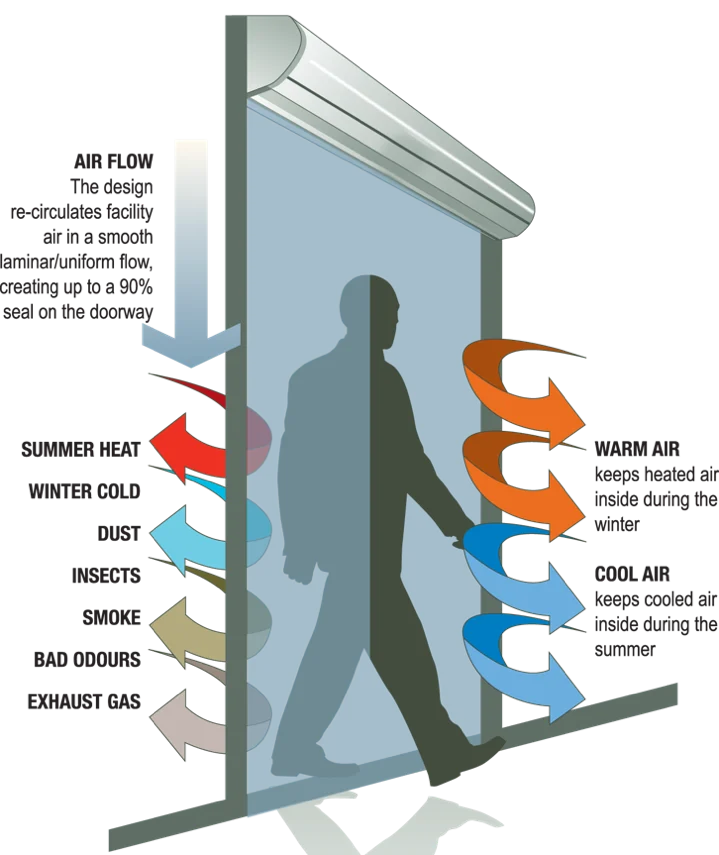 Air curtain